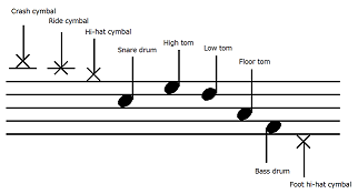 Drum notation