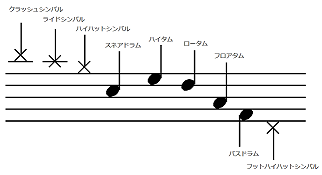 ドラム譜面の記譜法